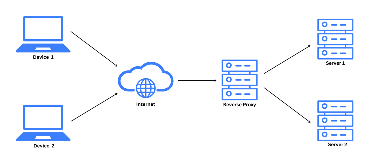 Example-of-how-reverse-proxies-work-1-2048x914.png